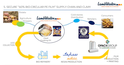 Infographic courtesy of SABIC, from its webinar, “Purposeful Packaging: Bio-Renewable Solutions”