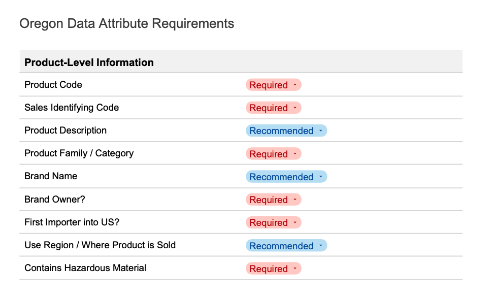 An excerpt from the Sustainable Packaging Data Council&rsquo;s Oregon EPR reporting template, showing product-level attributes such as product code, brand owner, and hazardous material status. Fields are marked as required or recommended to guide brand owners through compliance.