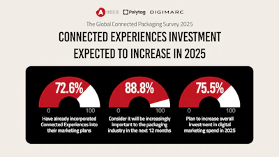 Appetite Creative Global Connected Packaging Survey 2025