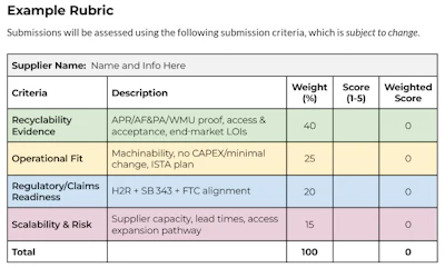 A structured evaluation rubric will weigh recyclability evidence (40%), operational fit (25%), regulatory readiness (20%), and scalability and risk (15%), ensuring a balanced assessment between sustainability promise and practical viability. Prototypes ready for third-party testing are anticipated by the end of 2026.