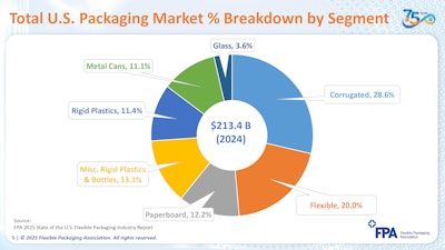 2024 U.S. Packaging Market Breakdown: Corrugated, Flexible, Paperboard, and Other Segments