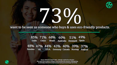 Survey reveals 73% want to buy eco-friendly products across 12 countries. In the U.S., that number lags at 44%, but it has grown over the past few years so the arrow is pointed up.