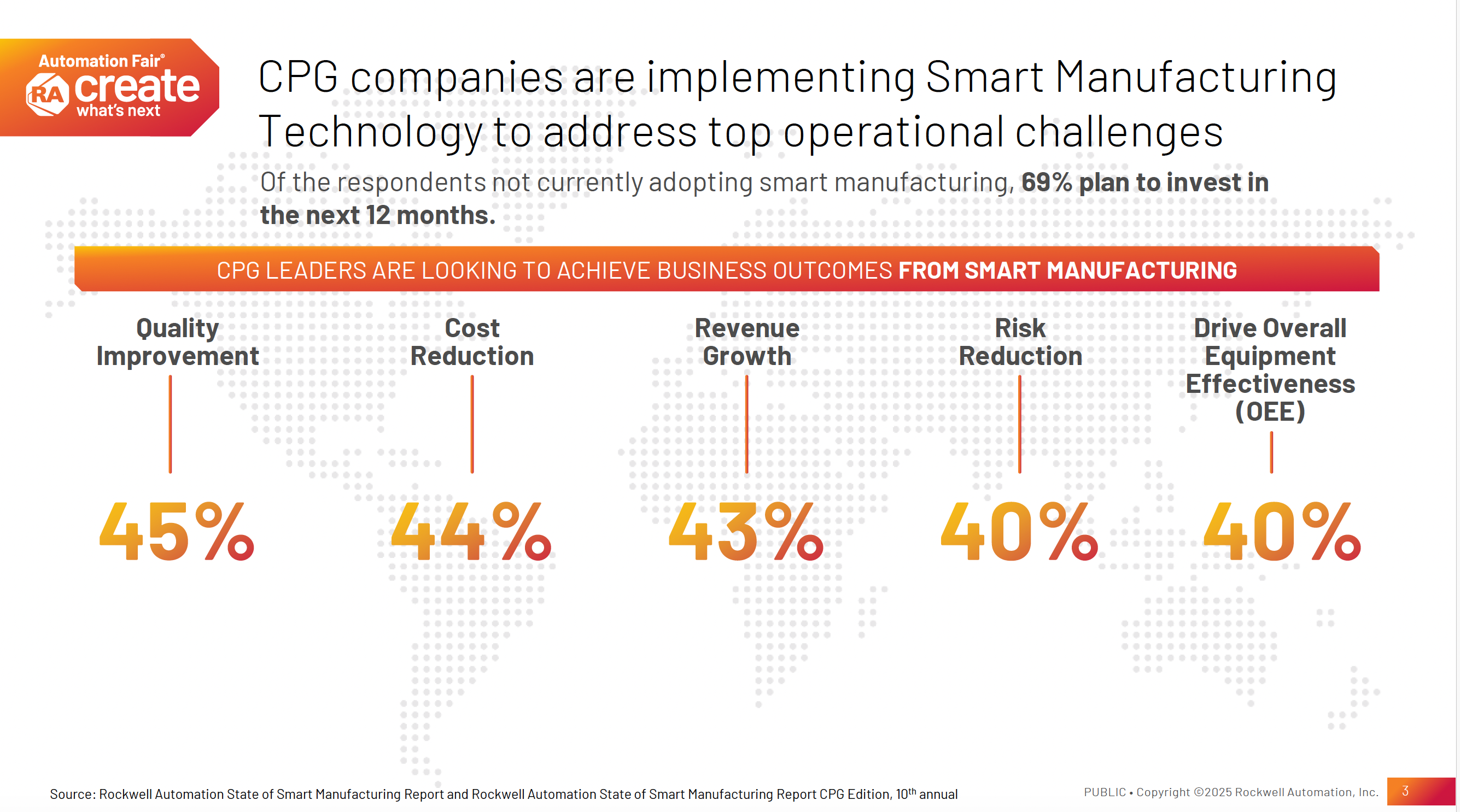 According to Rockwell Automation&rsquo;s 2025 State of Smart Manufacturing Report, CPG companies cite quality improvement (45%), cost reduction (44%), revenue growth (43%), risk reduction (40%), and higher OEE (40%) as the top business outcomes they expect from smart manufacturing investments. Nearly 70% of companies not yet using smart manufacturing plan to invest within the next 12 months.