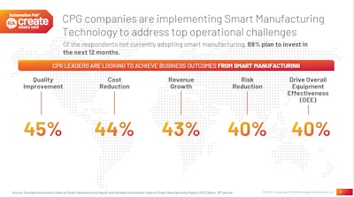 According to Rockwell Automation’s 2025 State of Smart Manufacturing Report, CPG companies cite quality improvement (45%), cost reduction (44%), revenue growth (43%), risk reduction (40%), and higher OEE (40%) as the top business outcomes they expect from smart manufacturing investments. Nearly 70% of companies not yet using smart manufacturing plan to invest within the next 12 months.