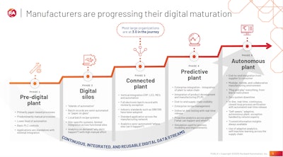 Rockwell Automation outlines five phases of digital evolution — from pre-digital plants and disconnected silos to connected, predictive, and fully autonomous operations. Most large organizations are currently at Phase 3, the “Connected Plant,” with end-to-end autonomous plants representing the long-term vision for CPG manufacturing.