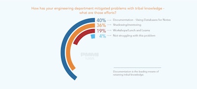 Documentation is the leading means of retaining tribal knowledge.
