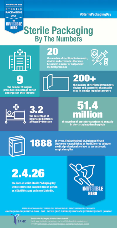 Sterile Packaging Day by the numbers