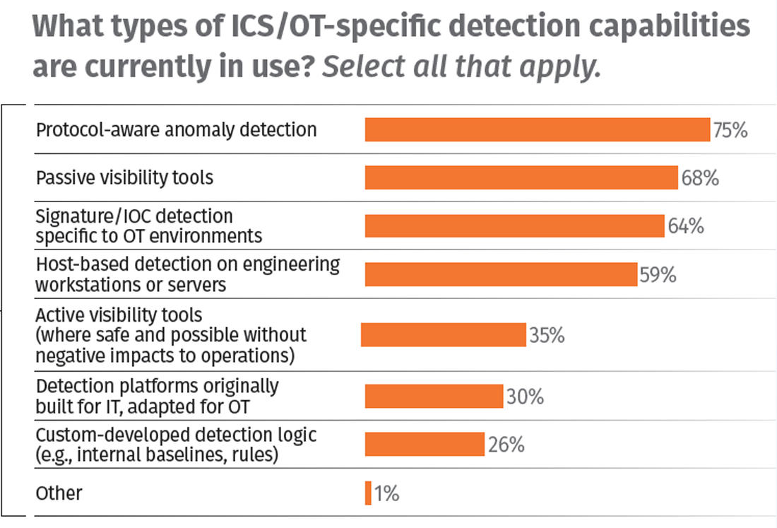With numerous industrial networking protocols at food plants, threat detection services deliver much needed visibility at this level for OT and IT personnel.