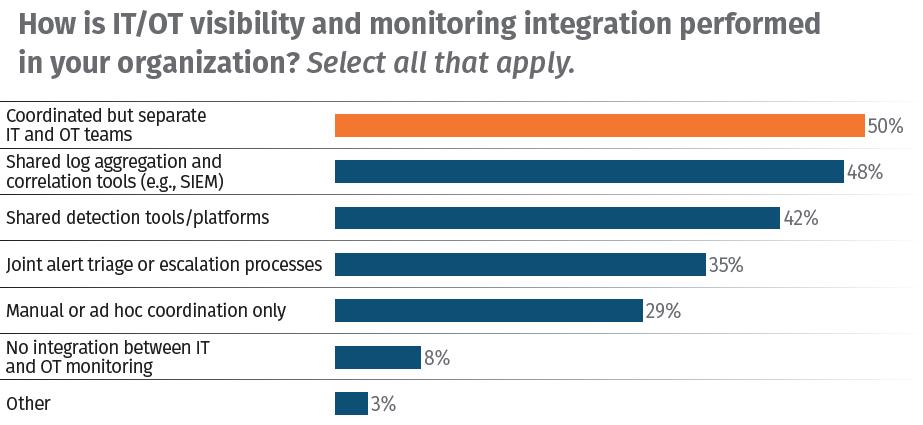 The next couple of years should see greater knowledge sharing between IT and OT experts, especially as older plant staff retire.