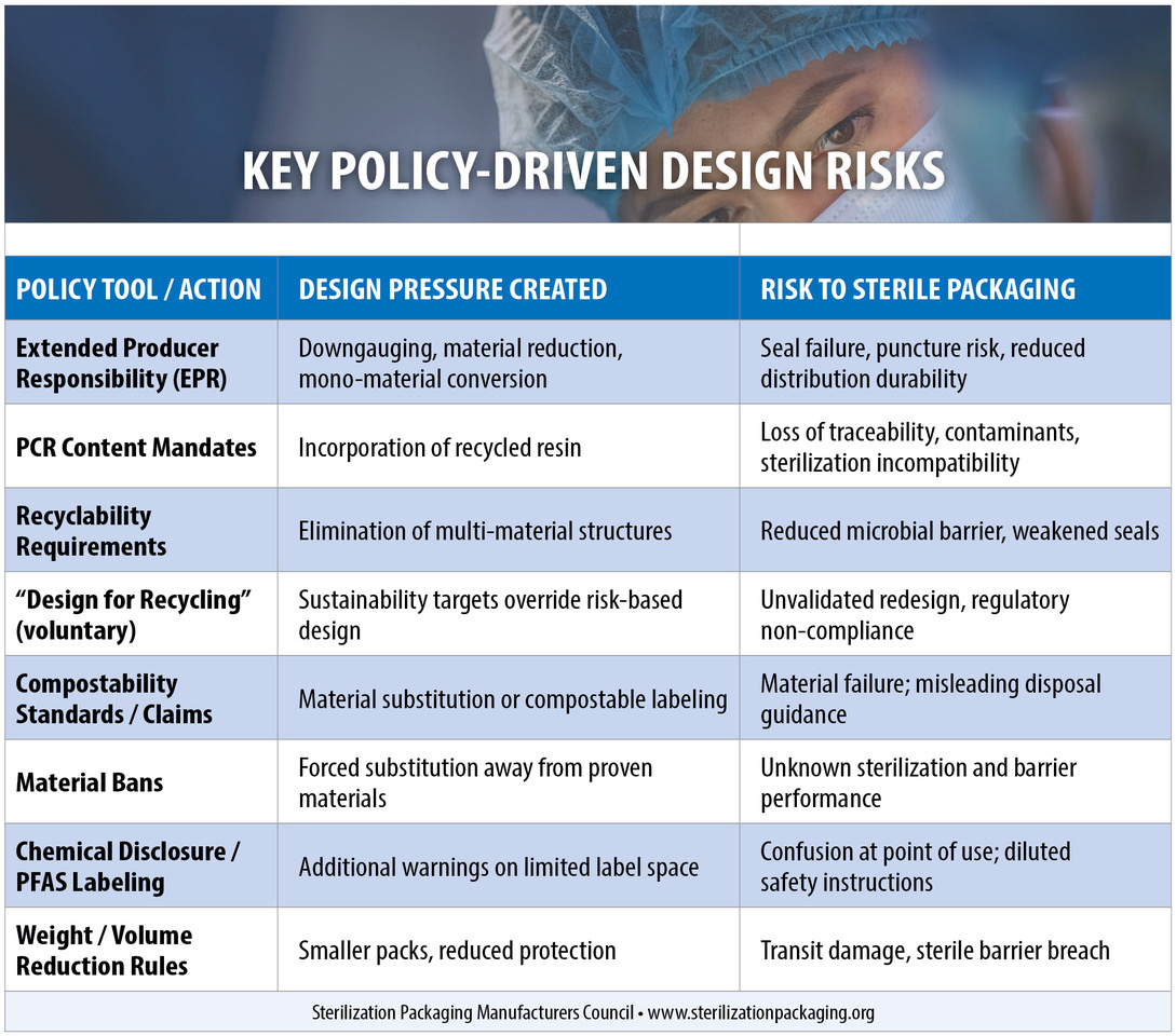 Key Policy Driven Design Risks