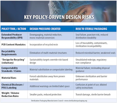 Key Policy Driven Design Risks