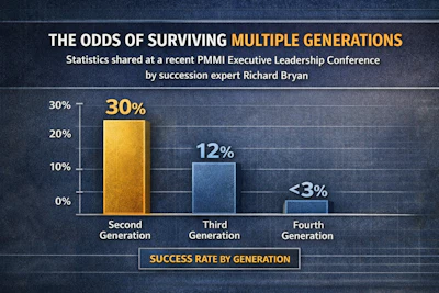 Only about 30% of family businesses reach a second generation, 12% survive to a third, and fewer than 3% reach a fourth