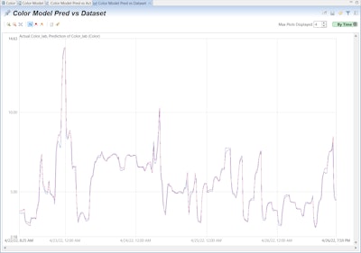 The MPC predicts the settings needed to improve machine performance, and can apply them to optimize operations.