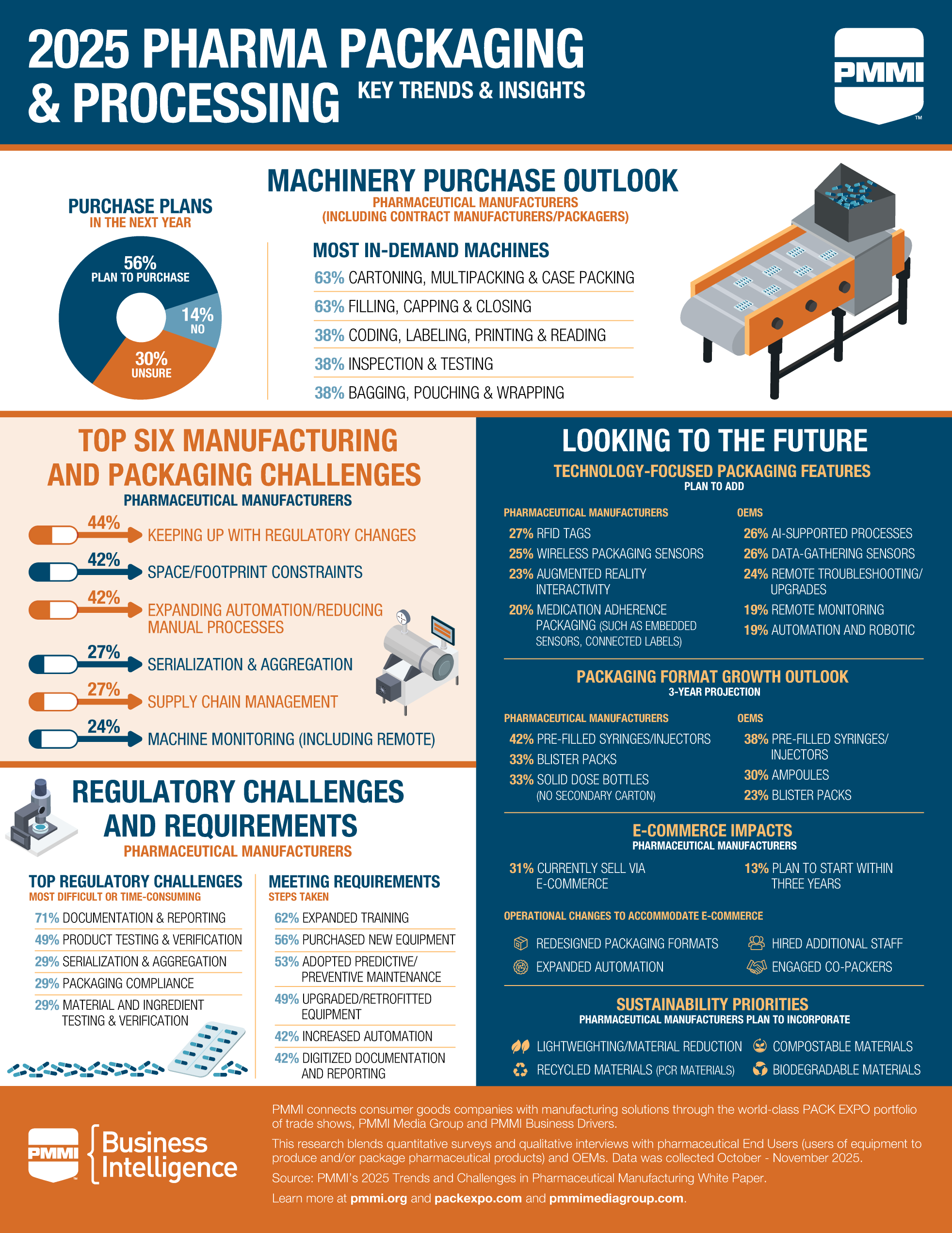Check out the 2025 Pharma Packaging & Processing infographic.