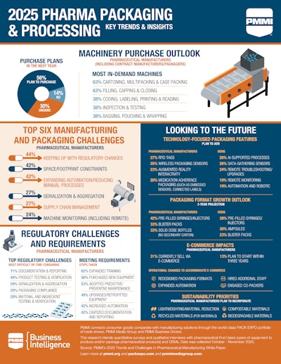 Check out the 2025 Pharma Packaging & Processing infographic.
