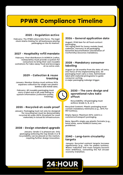 Key PPWR compliance milestones through 2040, including the August 2026 general application date and future requirements for labeling, recyclability grading, and recycled-content targets.