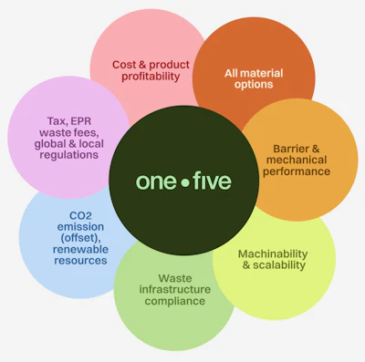one.five’s AI platform evaluated and balanced multiple, often competing factors when developing packaging for Rawito’s ice cream bars.