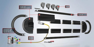 Individual components of the Beckhoff XTS Intelligent linear product transport system