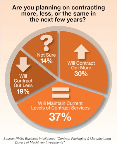 The outlook for outsourced manufacturing and packaging remains strong, creating a win-win scenario for both brands and their external partners.