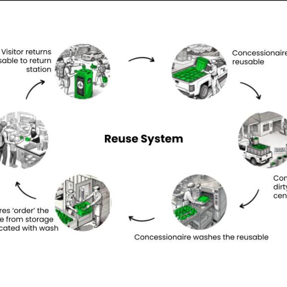 With over five million visitors annually, the system is designed to eliminate an estimated 50 million single-use packaging items and prevent 190 tons of landfill waste over the next decade.