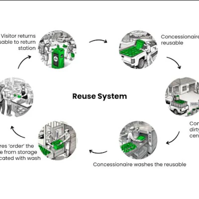 With over five million visitors annually, the system is designed to eliminate an estimated 50 million single-use packaging items and prevent 190 tons of landfill waste over the next decade.