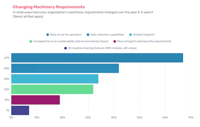 Modern buyers are not simply comparing machine specs. They are evaluating risk exposure, supplier stability, financial justification, and operational impact.