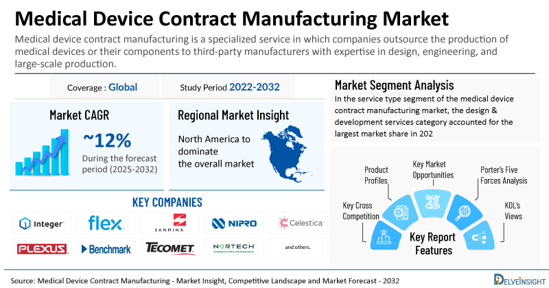 DelveInsight reports that the global medical device contract manufacturing market will grow to $190 billion by 2032.