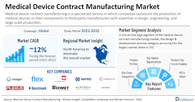 DelveInsight reports that the global medical device contract manufacturing market will grow to $190 billion by 2032.