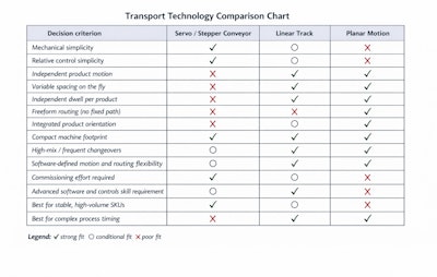 Transport Technology Comparison Chart Final