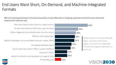 Printed manuals remain the dominant training resource on the plant floor, yet are rated the least effective.